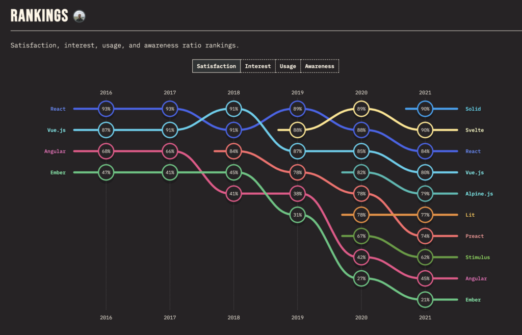 https://2021.stateofjs.com/en-US/libraries/front-end-frameworks/ 