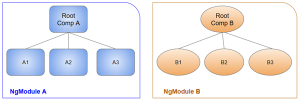 https://angular.jp/ コンポーネントの関係