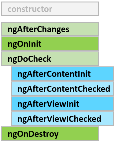 https://angular.jp/guide/lifecycle-hooks 公式のライフサイクルフック（angular）