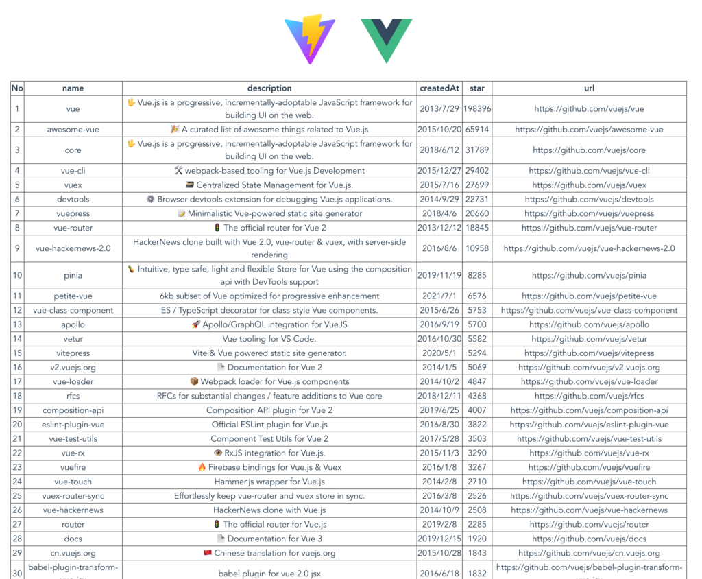 Github の GraphQL クエリ実行結果 - vuejs organization のリポジトリ取得