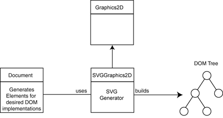 https://xmlgraphics.apache.org/batik/using/svg-generator.html