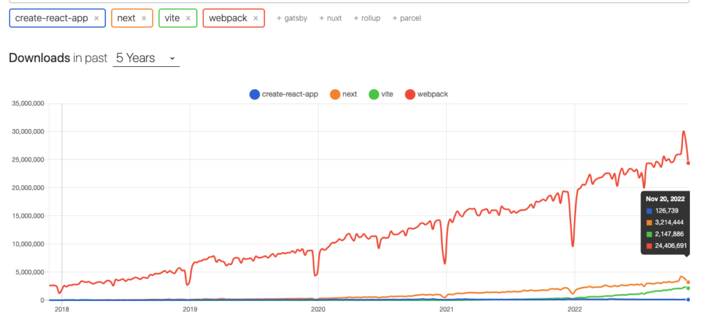 npm trends でみると、webpack, next, vite, create-react-app の順番