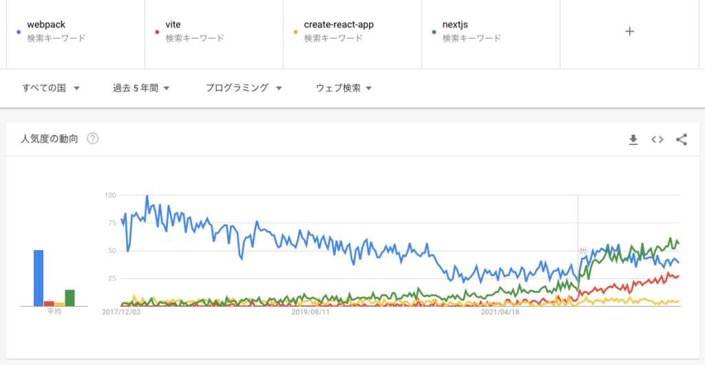 Google Trend だと、nextjs, webpack, vite が僅差で create-react-app